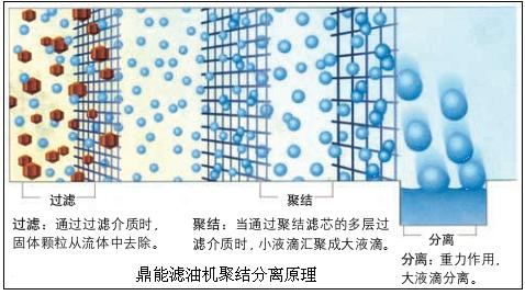 透平油聚結脫水濾油機